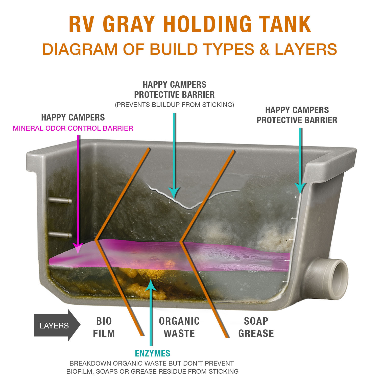 Cross-section diagram showing Happy Campers mineral barrier preventing gray tank buildup and odors Cross-section diagram showing Happy Campers mineral barrier preventing gray tank buildup and odors