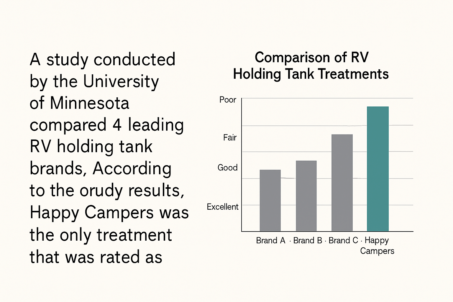 Happy Campers out performs leading brands in research study