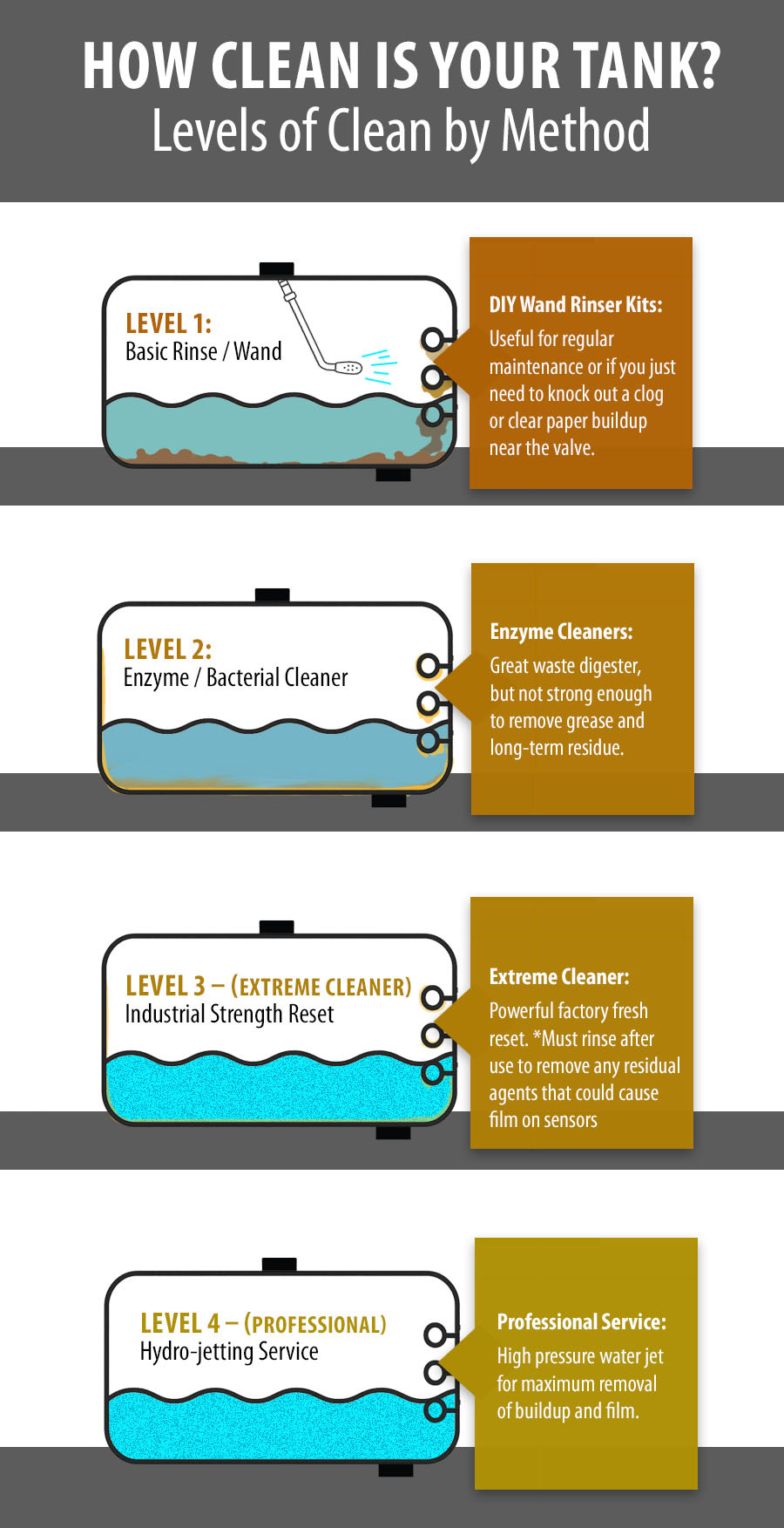 Holding tank cleaning methods achieve different levels of clean