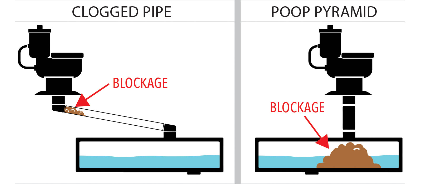 Clogged RV sewer pipe and poop pyramid clog diagrams