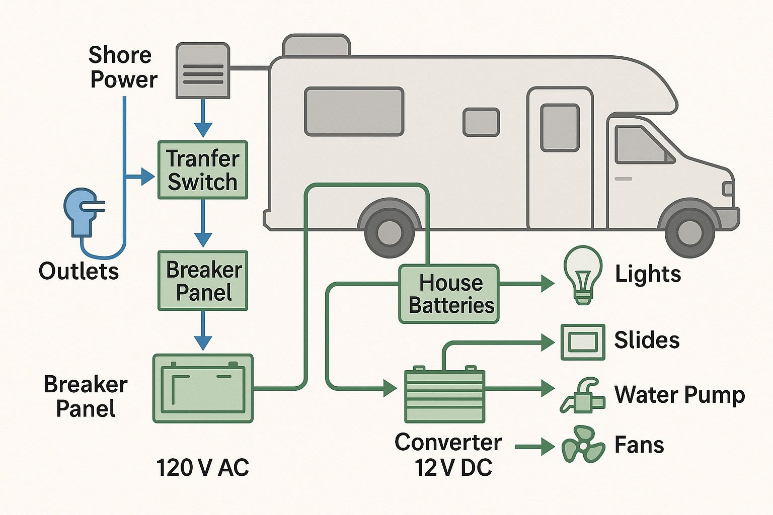 RV 12V vs 120V electrical system diagram showing batteries, converter, breaker panel, and outlets