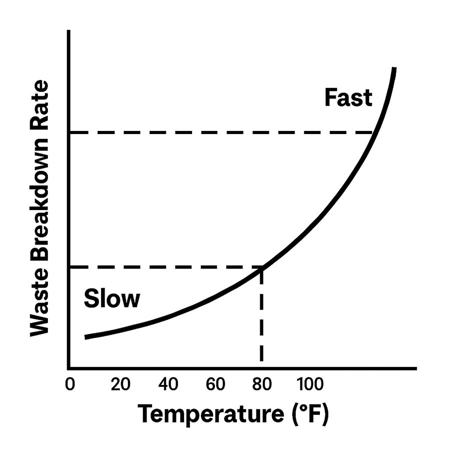 Breakdown speed vs temperature chart